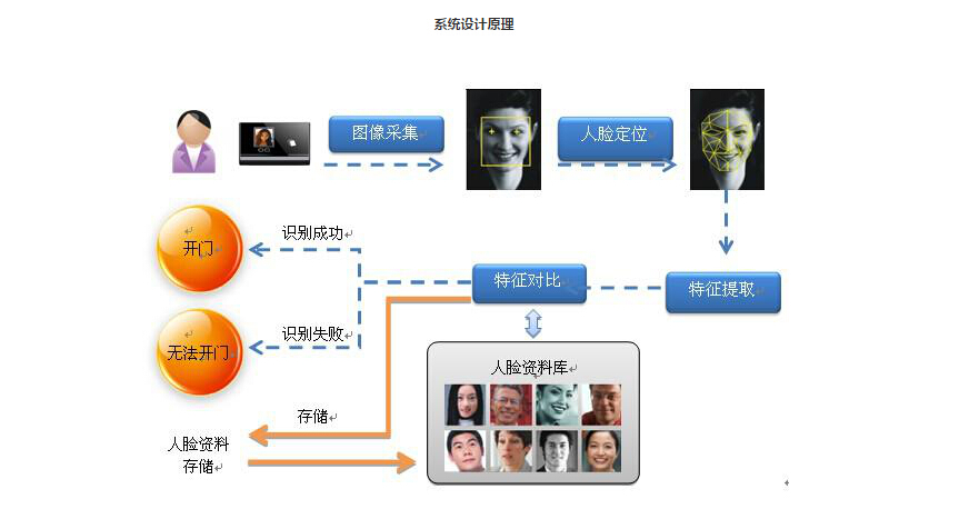 闸机厂家分享人脸识别系统闸机在特殊场所身份核查应用